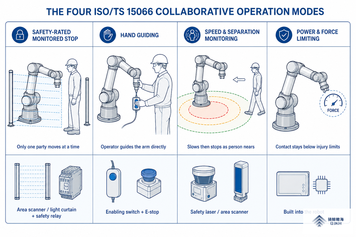 The Four Types of Collaborative Operation (ISO/TS 15066) — QJKH