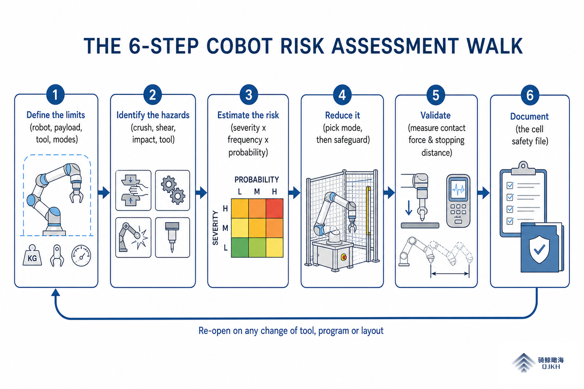 The 6-Step Cobot Risk Assessment Walk — QJKH