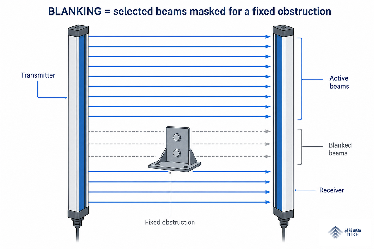 What Is Light Curtain Blanking? — QJKH
