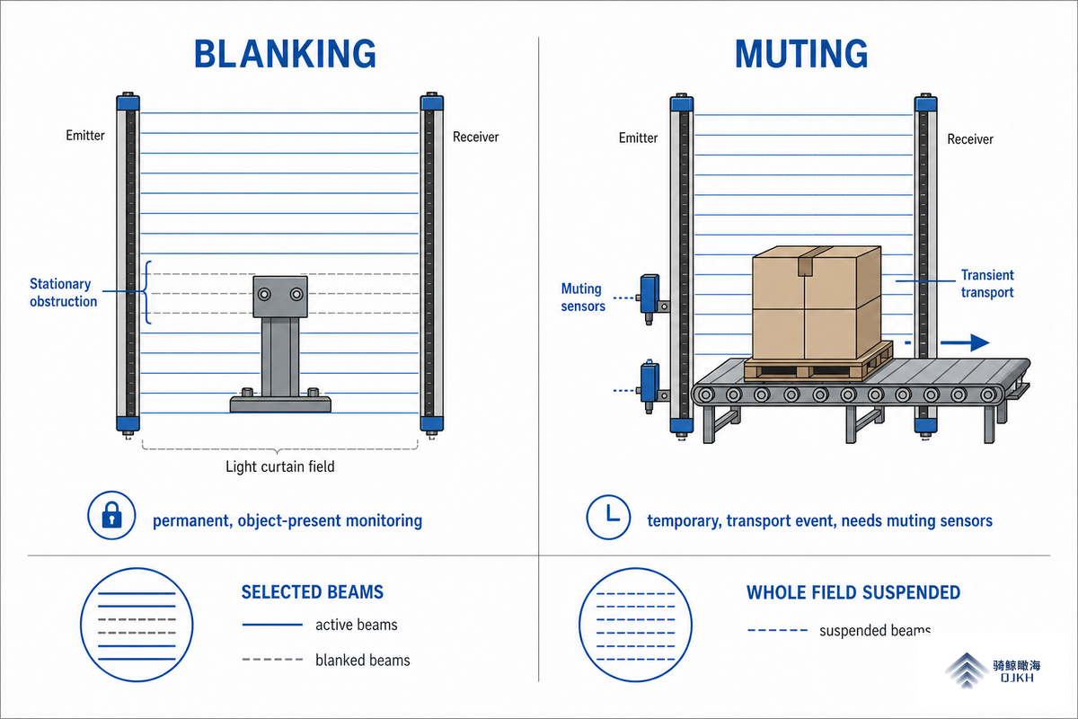 Blanking vs Muting: The Difference Engineers Mix Up Most — QJKH