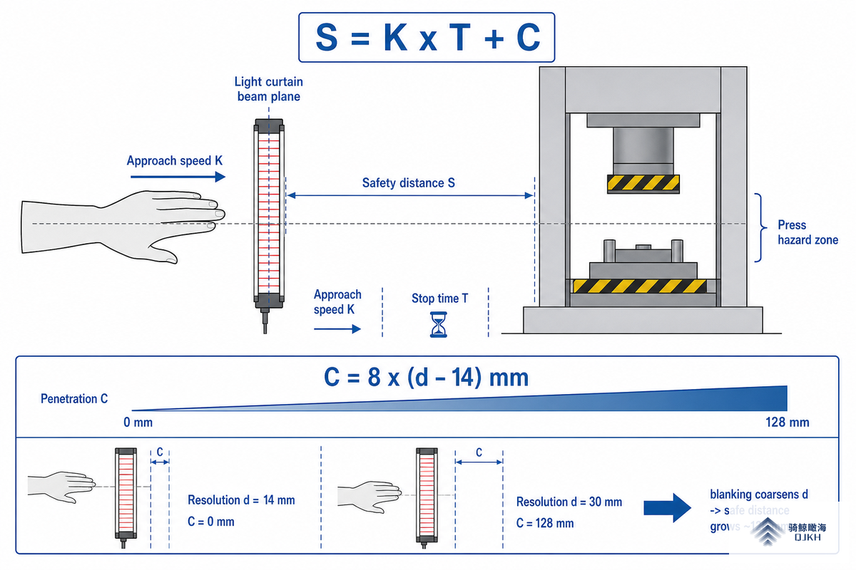 How Blanking Changes Detection Capability and Safe Distance — QJKH