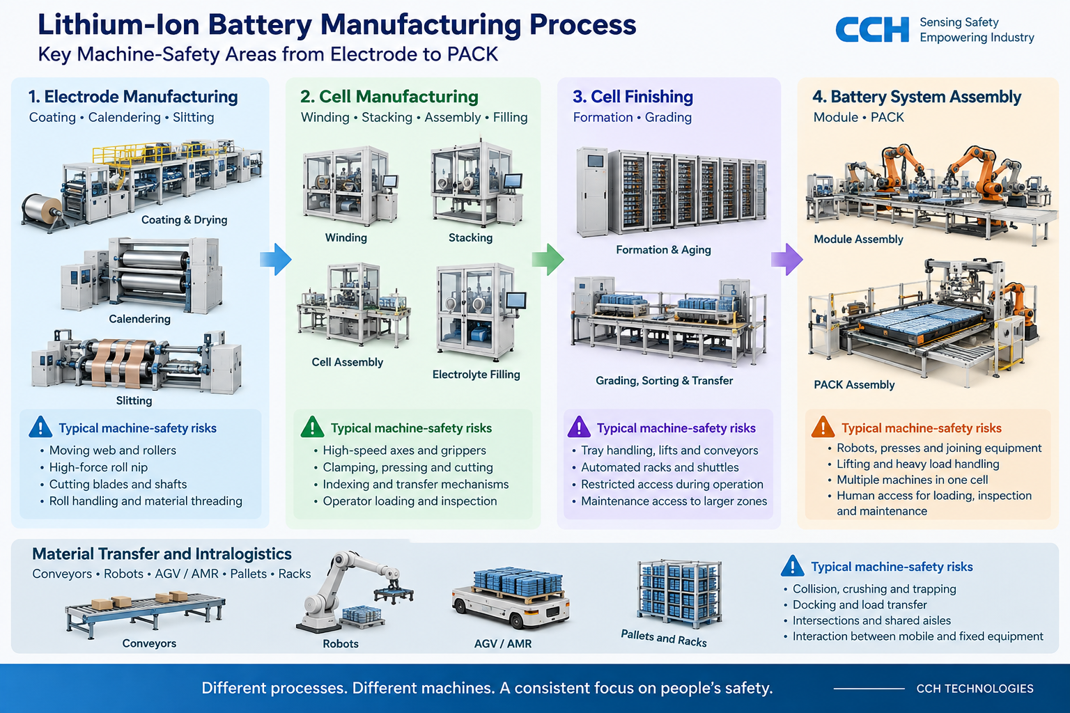 Machine safety in lithium-ion battery manufacturing process from electrode production to PACK assembly