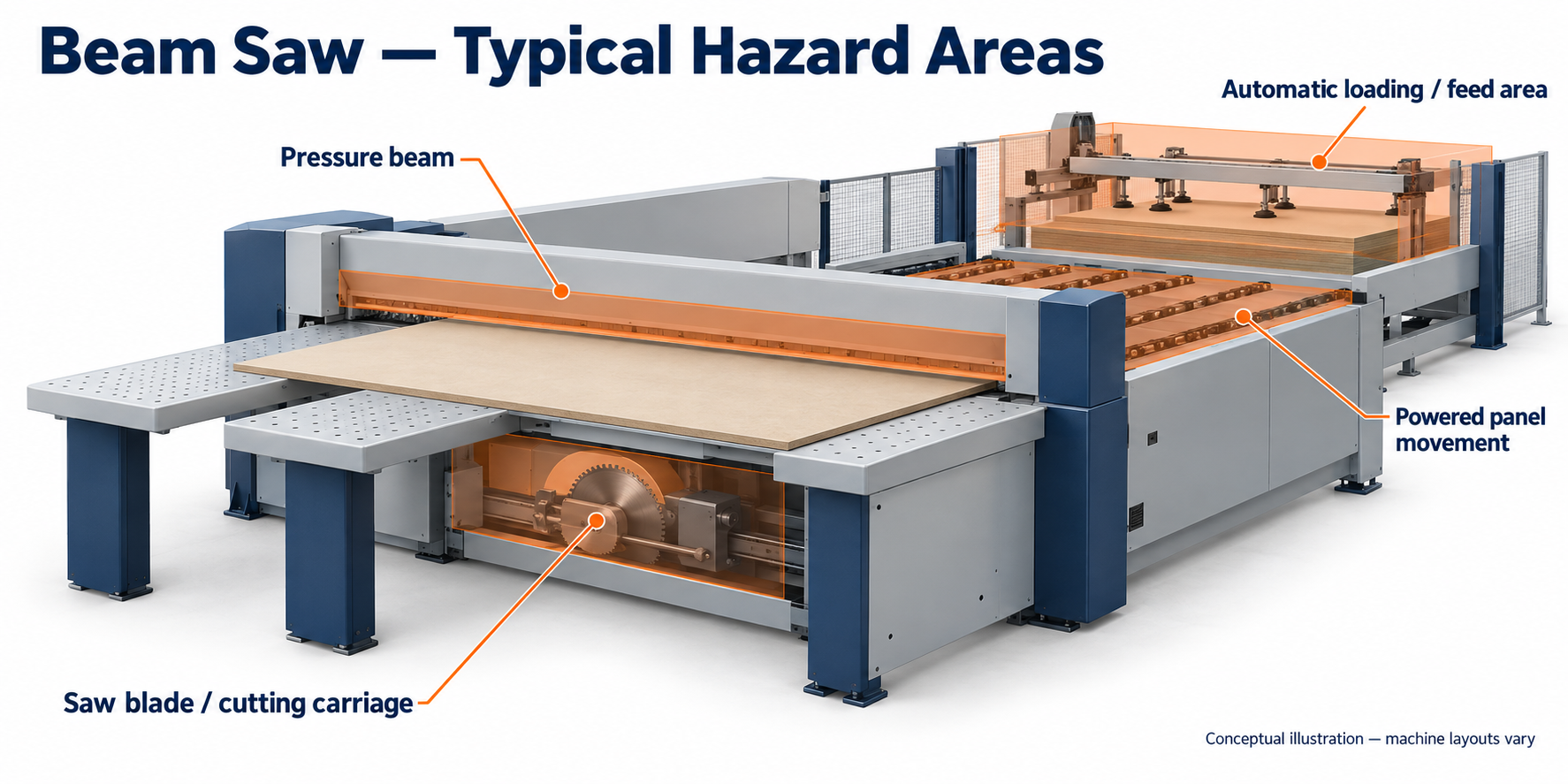 Typical horizontal beam saw showing the saw blade, pressure beam, powered panel movement and automatic loading=