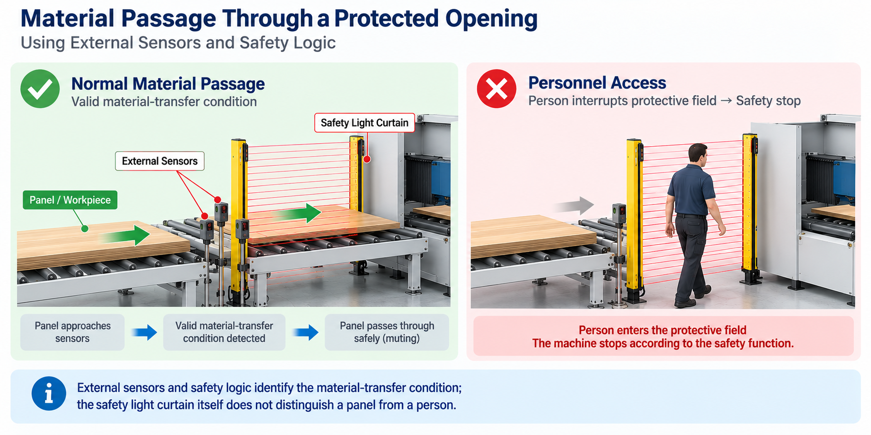 Material passage through a safety light curtain using external sensors and safety logic