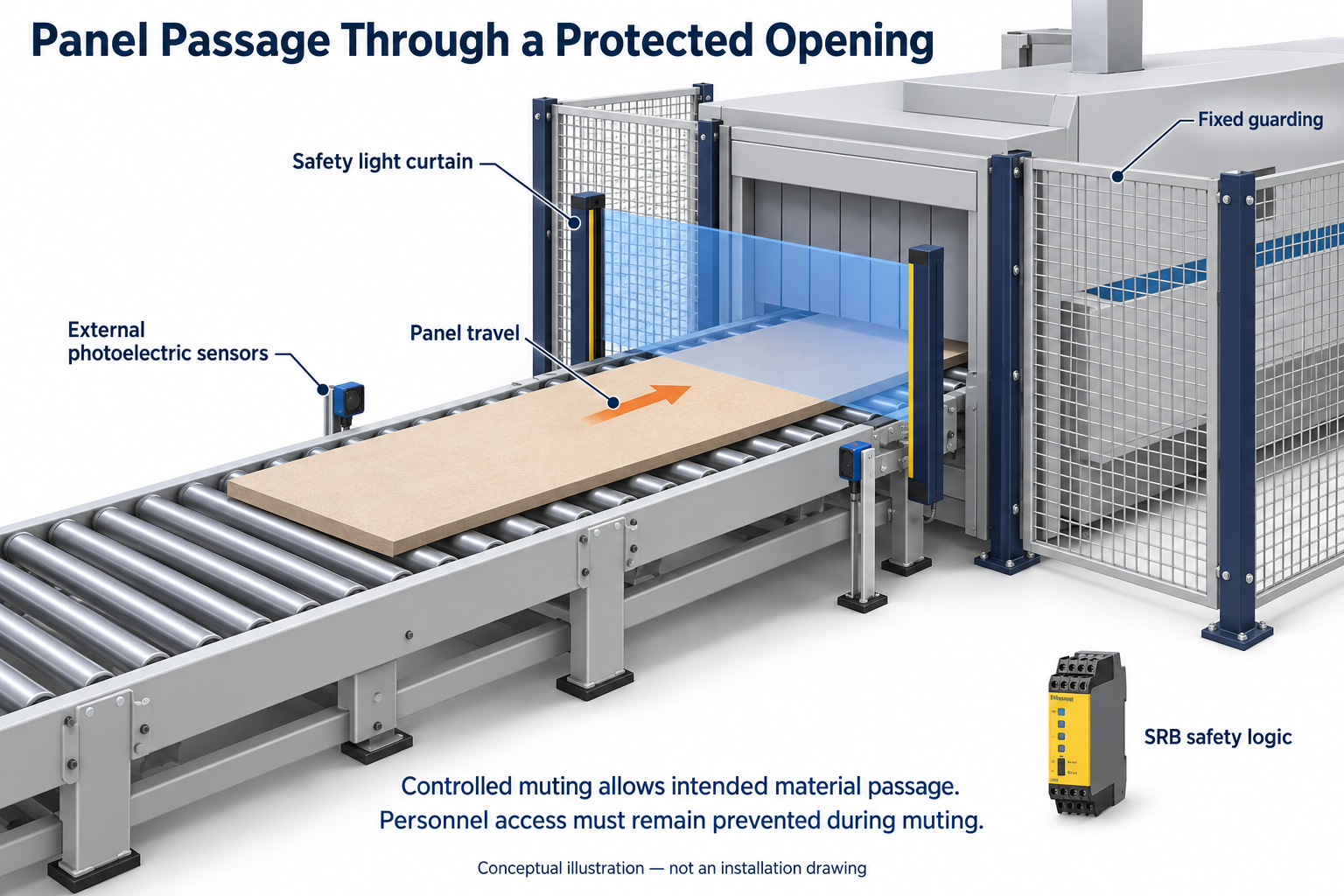 Concept illustration of panel passage through a guarded opening with a safety light curtain and external photoelectric sensors