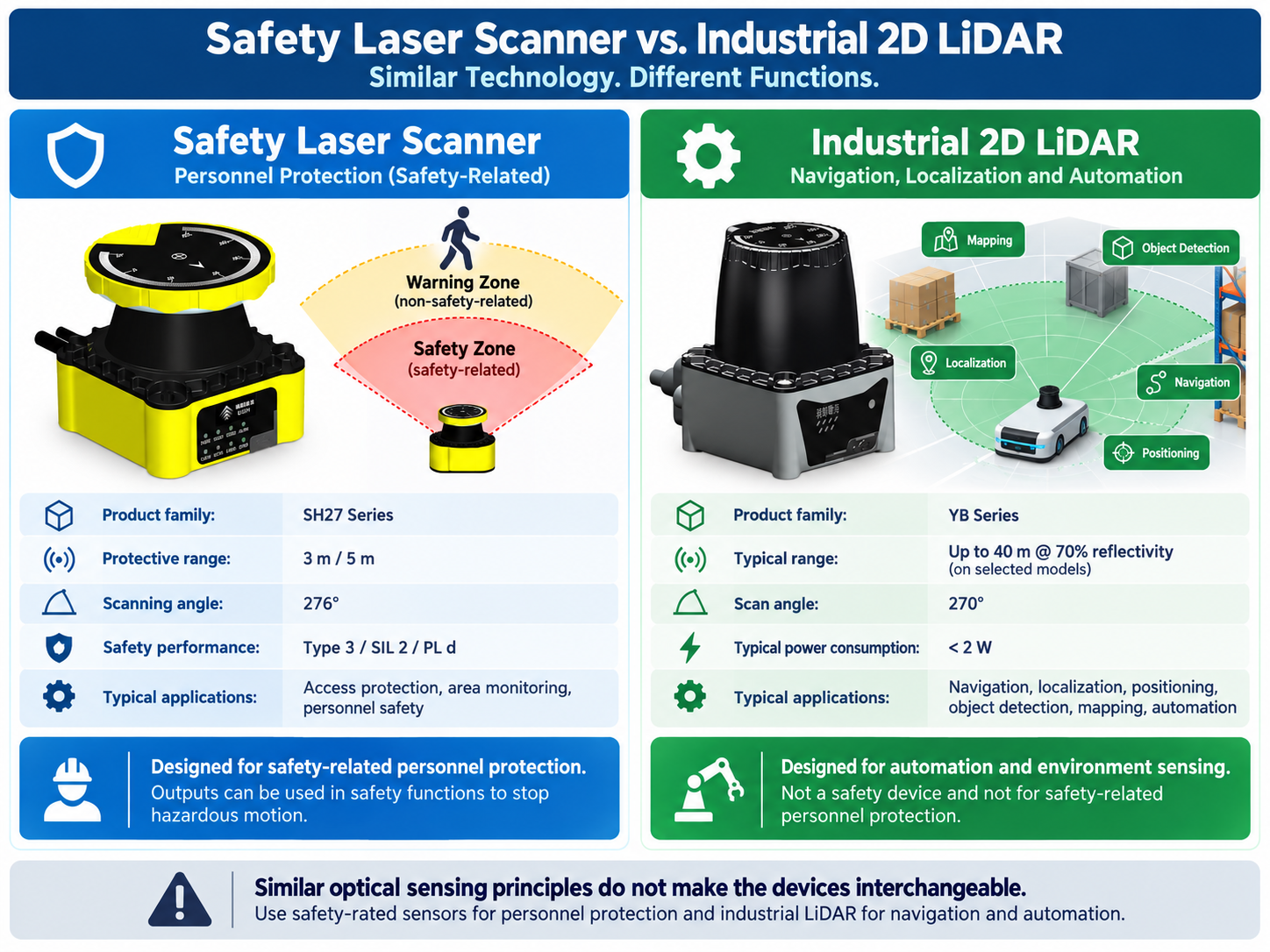 Safety laser scanner vs industrial 2D LiDAR showing SH27 personnel protection and YB LiDAR navigation and automation functions