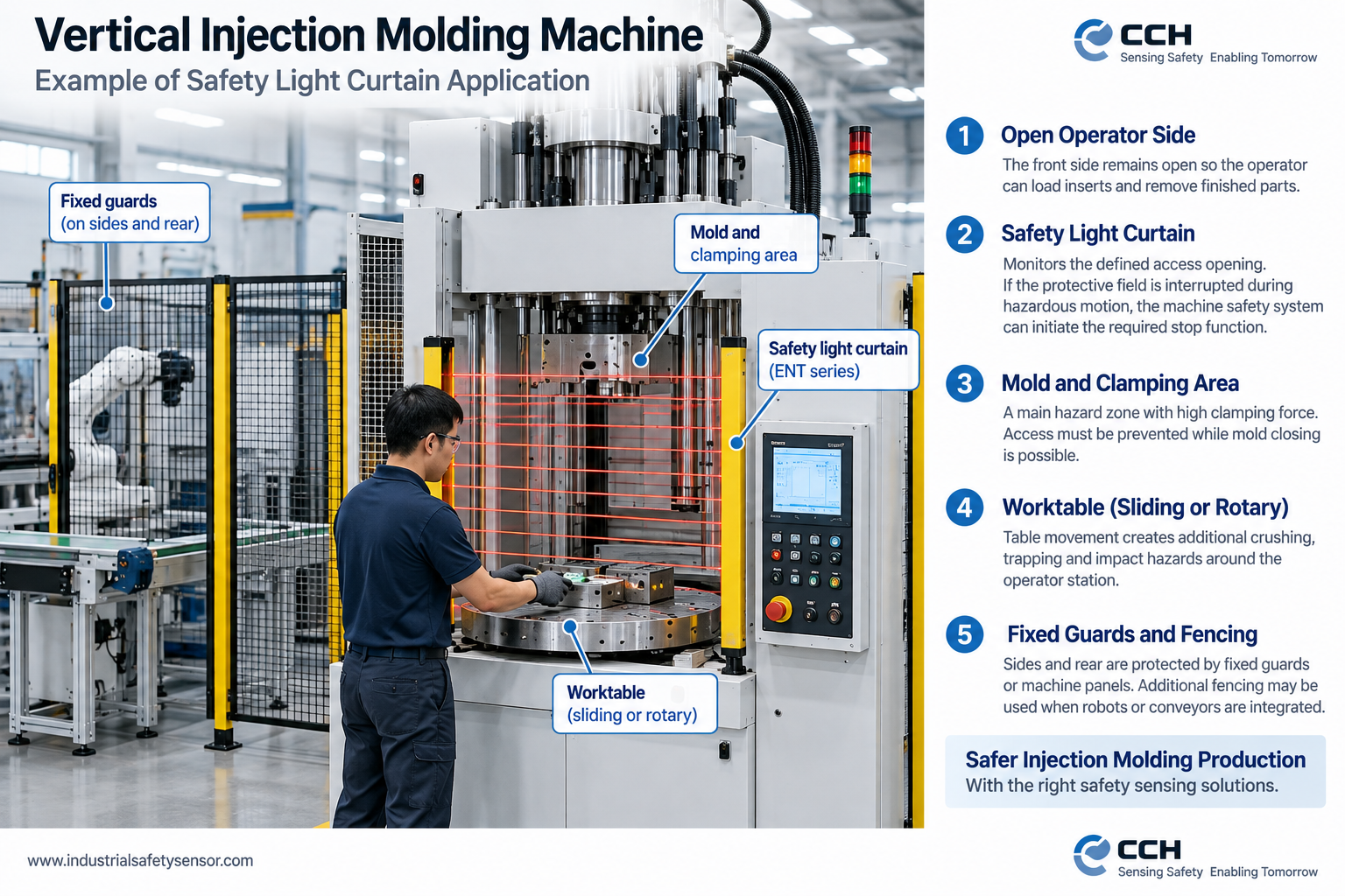 Safety light curtain protecting the open operator side of a vertical injection molding machine
